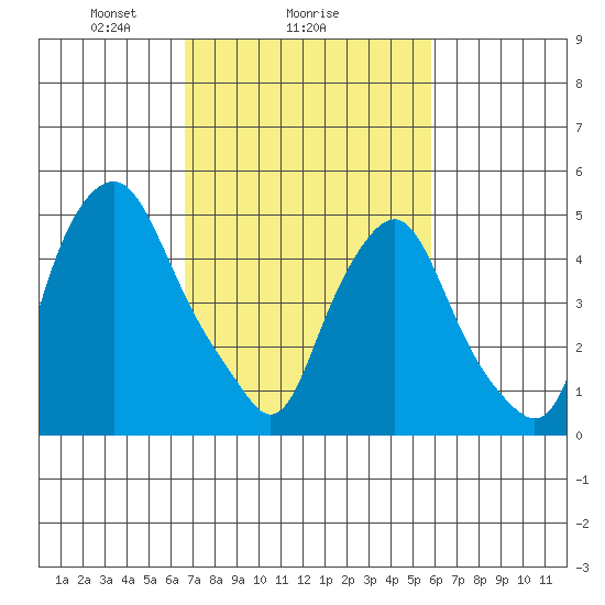 Cedar Creek entrance tide chart for Wednesday, February 25, 2026