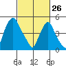 Cedar Creek entrance tide chart for Thursday, February 26, 2026