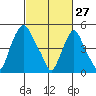 Cedar Creek entrance tide chart for Friday, February 27, 2026