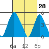 Cedar Creek entrance tide chart for Saturday, February 28, 2026
