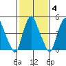 Cedar Creek entrance tide chart for Wednesday, February 4, 2026