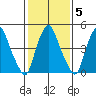 Cedar Creek entrance tide chart for Thursday, February 5, 2026
