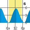 Cedar Creek entrance tide chart for Friday, February 6, 2026