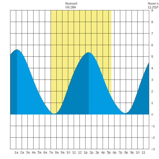 Cedar Creek entrance tide chart for Saturday, February 7, 2026