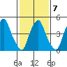 Cedar Creek entrance tide chart for Saturday, February 7, 2026