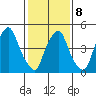 Cedar Creek entrance tide chart for Sunday, February 8, 2026
