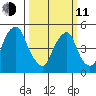 Cedar Creek entrance tide chart for Wednesday, March 11, 2026