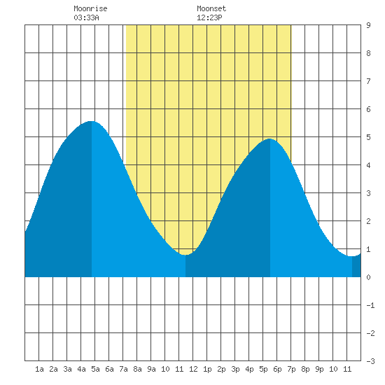 Cedar Creek entrance tide chart for Thursday, March 12, 2026