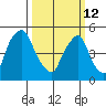 Cedar Creek entrance tide chart for Thursday, March 12, 2026