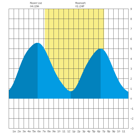 Cedar Creek entrance tide chart for Friday, March 13, 2026
