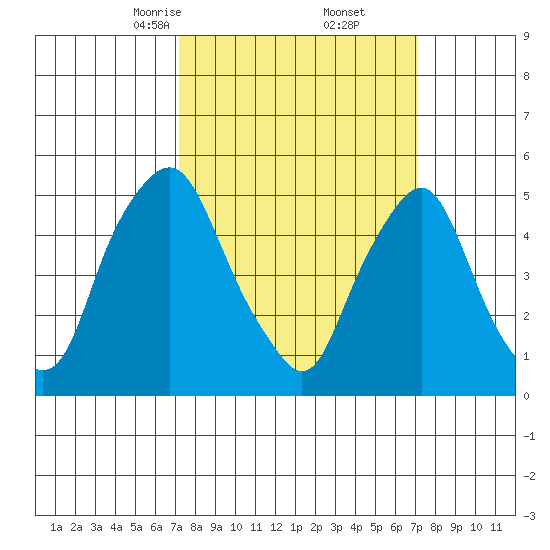 Cedar Creek entrance tide chart for Saturday, March 14, 2026