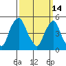 Cedar Creek entrance tide chart for Saturday, March 14, 2026