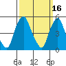Cedar Creek entrance tide chart for Monday, March 16, 2026