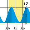 Cedar Creek entrance tide chart for Tuesday, March 17, 2026