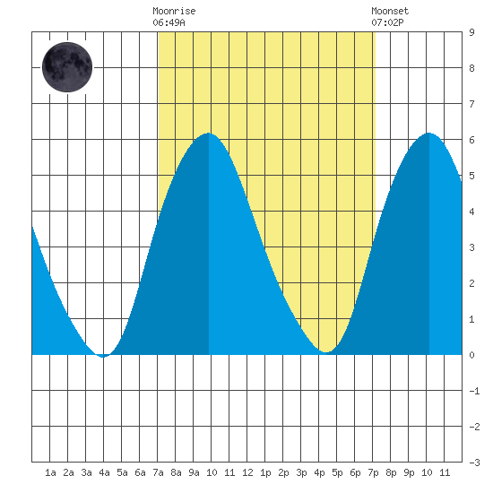 Cedar Creek entrance tide chart for Wednesday, March 18, 2026
