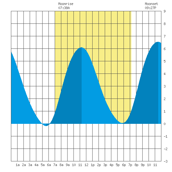 Cedar Creek entrance tide chart for Friday, March 20, 2026