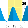 Cedar Creek entrance tide chart for Friday, March 20, 2026