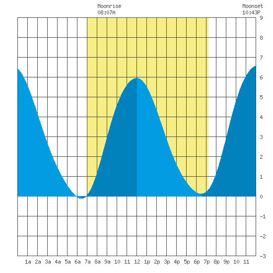 Cedar Creek entrance tide chart for Saturday, March 21, 2026