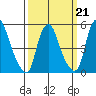 Cedar Creek entrance tide chart for Saturday, March 21, 2026