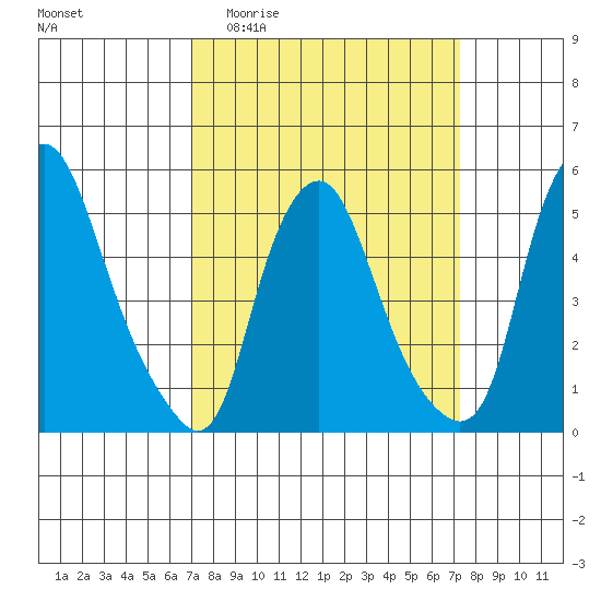 Cedar Creek entrance tide chart for Sunday, March 22, 2026