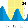 Cedar Creek entrance tide chart for Tuesday, March 24, 2026