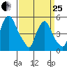 Cedar Creek entrance tide chart for Wednesday, March 25, 2026