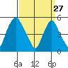 Cedar Creek entrance tide chart for Friday, March 27, 2026
