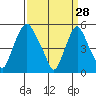 Cedar Creek entrance tide chart for Saturday, March 28, 2026