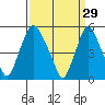 Cedar Creek entrance tide chart for Sunday, March 29, 2026