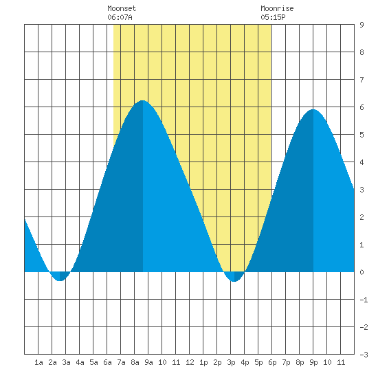 Cedar Creek entrance tide chart for Monday, March 2, 2026