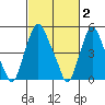 Cedar Creek entrance tide chart for Monday, March 2, 2026