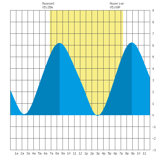 Cedar Creek entrance tide chart for Monday, March 30, 2026