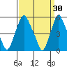 Cedar Creek entrance tide chart for Monday, March 30, 2026