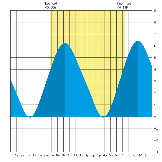 Cedar Creek entrance tide chart for Tuesday, March 31, 2026