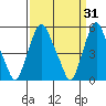 Cedar Creek entrance tide chart for Tuesday, March 31, 2026
