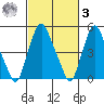 Cedar Creek entrance tide chart for Tuesday, March 3, 2026