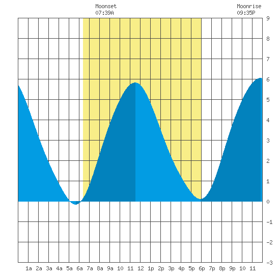 Cedar Creek entrance tide chart for Friday, March 6, 2026