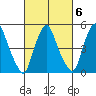 Cedar Creek entrance tide chart for Friday, March 6, 2026