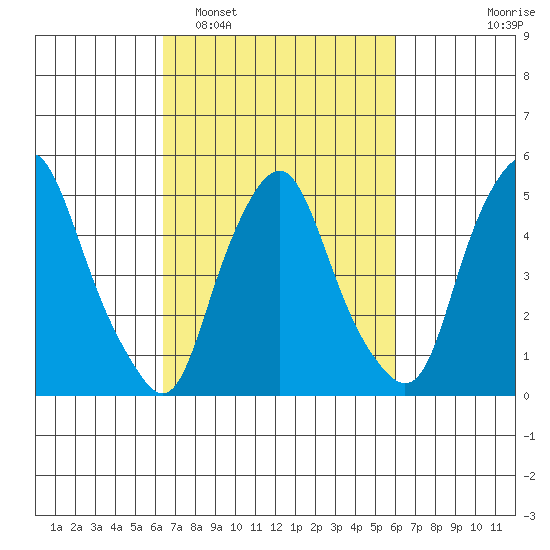 Cedar Creek entrance tide chart for Saturday, March 7, 2026