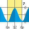 Cedar Creek entrance tide chart for Saturday, March 7, 2026