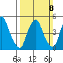 Cedar Creek entrance tide chart for Sunday, March 8, 2026