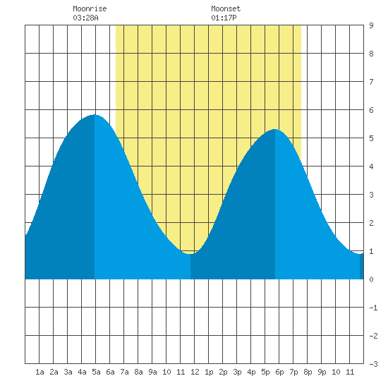 Cedar Creek entrance tide chart for Saturday, April 11, 2026