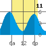 Cedar Creek entrance tide chart for Saturday, April 11, 2026