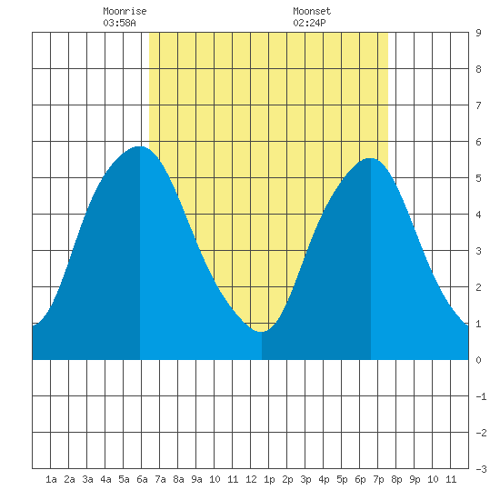 Cedar Creek entrance tide chart for Sunday, April 12, 2026
