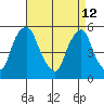 Cedar Creek entrance tide chart for Sunday, April 12, 2026