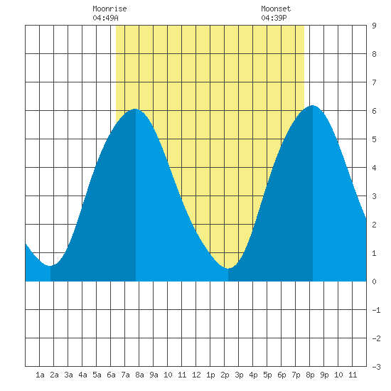 Cedar Creek entrance tide chart for Tuesday, April 14, 2026