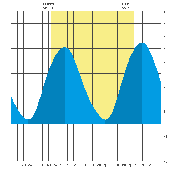 Cedar Creek entrance tide chart for Wednesday, April 15, 2026