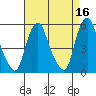 Cedar Creek entrance tide chart for Thursday, April 16, 2026