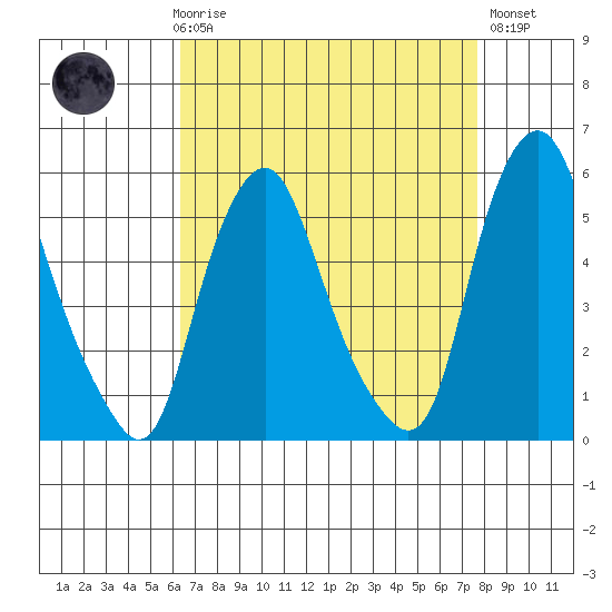 Cedar Creek entrance tide chart for Friday, April 17, 2026
