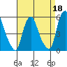 Cedar Creek entrance tide chart for Saturday, April 18, 2026